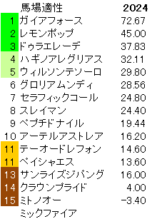 2024　チャンピオンズＣ　馬場適性指数